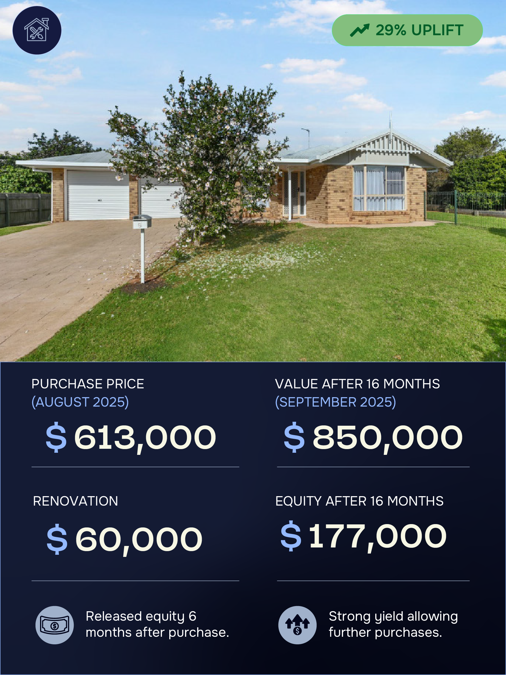 Front view of a brick house with a lawn, driveway, and a flowering tree in front. The image includes an overlay with real estate investment statistics and a green label indicating a 29% uplift.