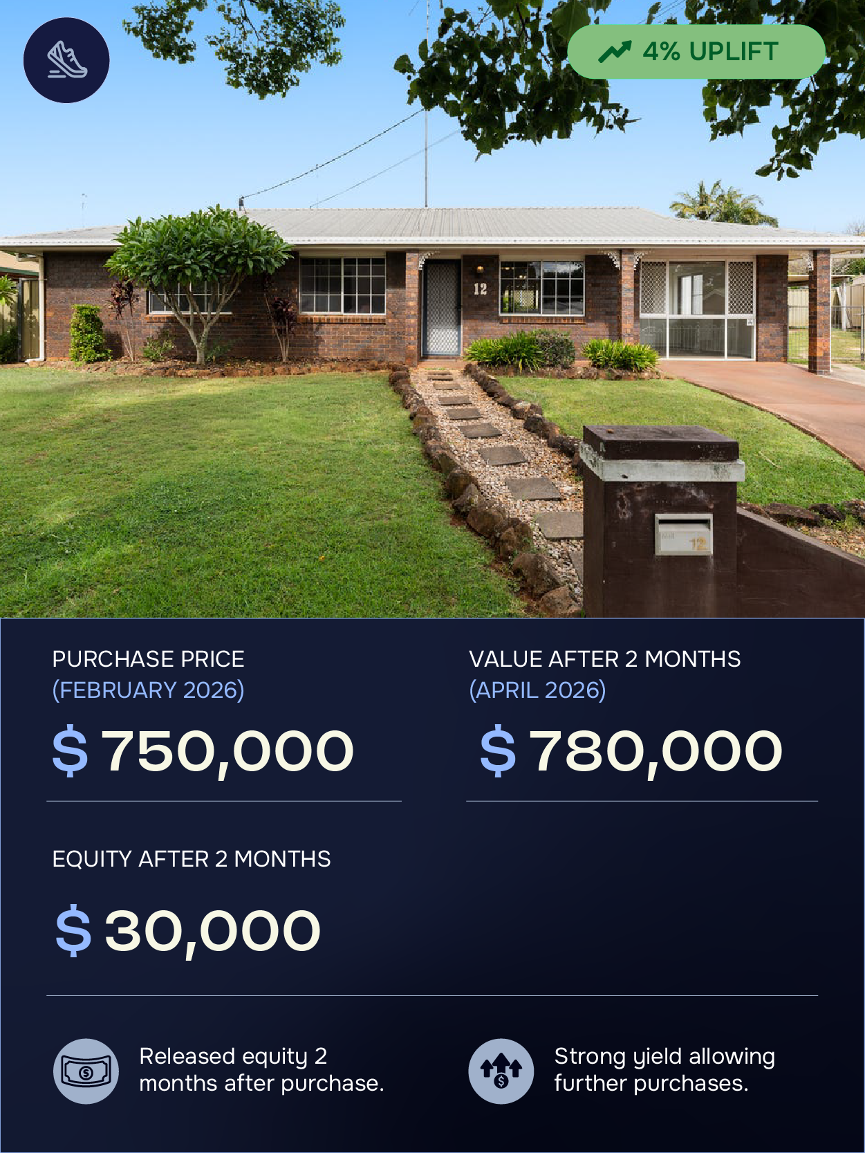 The image shows a house with a brick exterior, a front yard with green grass, a small stone pathway leading to the front door, and trees. The image includes text about real estate prices and investment returns, highlighting a purchase price of $750,000 in February 2026, a value after 2 months of $780,000 in April 2026, and equity after 2 months of $30,000. Additional notes mention released equity and strong yield allowing further purchases.