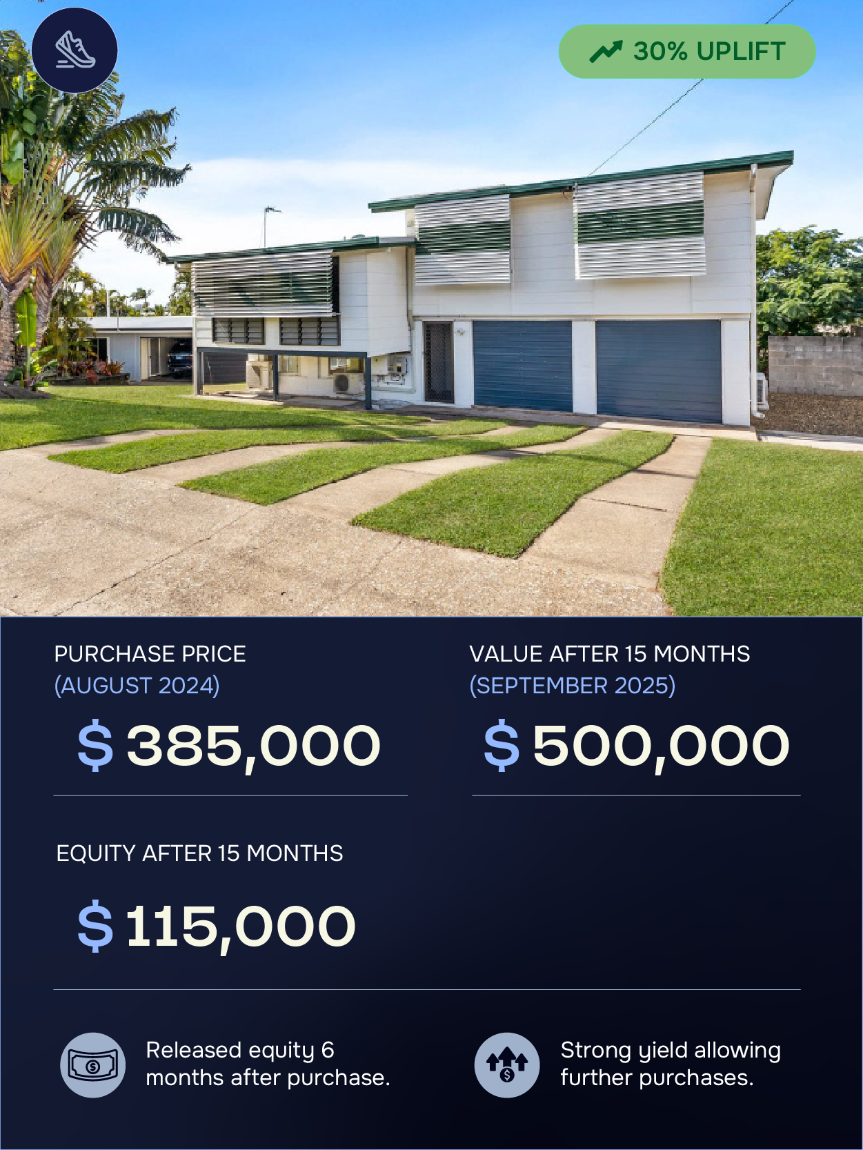 A modern two-story house with a lawn and driveway, showing real estate investment details for August 2024 to September 2025, including purchase price, value, and equity with icons.
