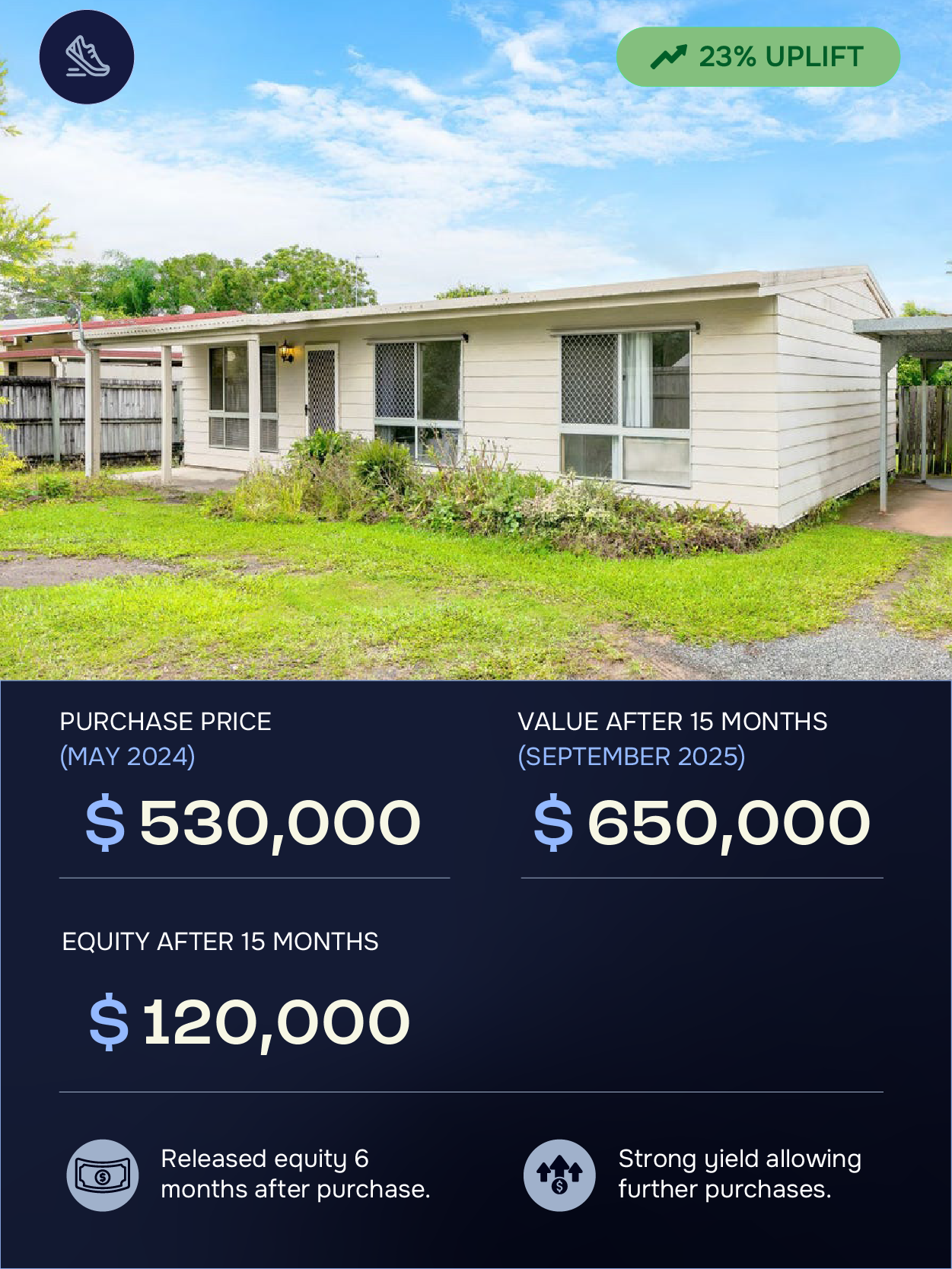 A single-story house with white siding, surrounded by a grassy lawn and garden, under a partly cloudy sky, with financial data overlay showing property purchase price, value after 15 months, and equity, along with an uplift indicator.