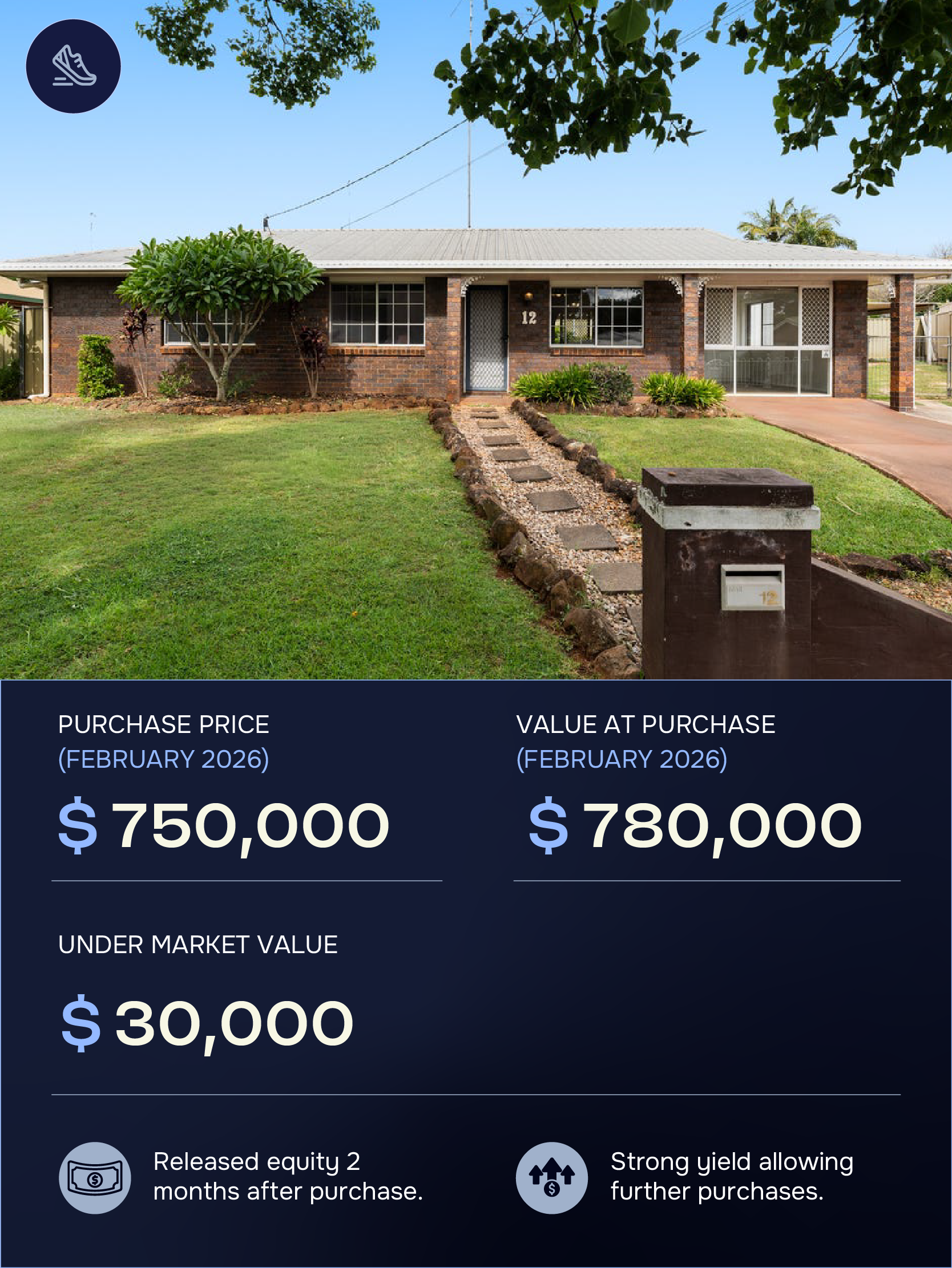 The image shows a house with a brick exterior, a front yard with green grass, a small stone pathway leading to the front door, and trees. The image includes text about real estate prices and investment returns, highlighting a purchase price of $750,000 in February 2026, a value after 2 months of $780,000 in April 2026, and equity after 2 months of $30,000. Additional notes mention released equity and strong yield allowing further purchases.