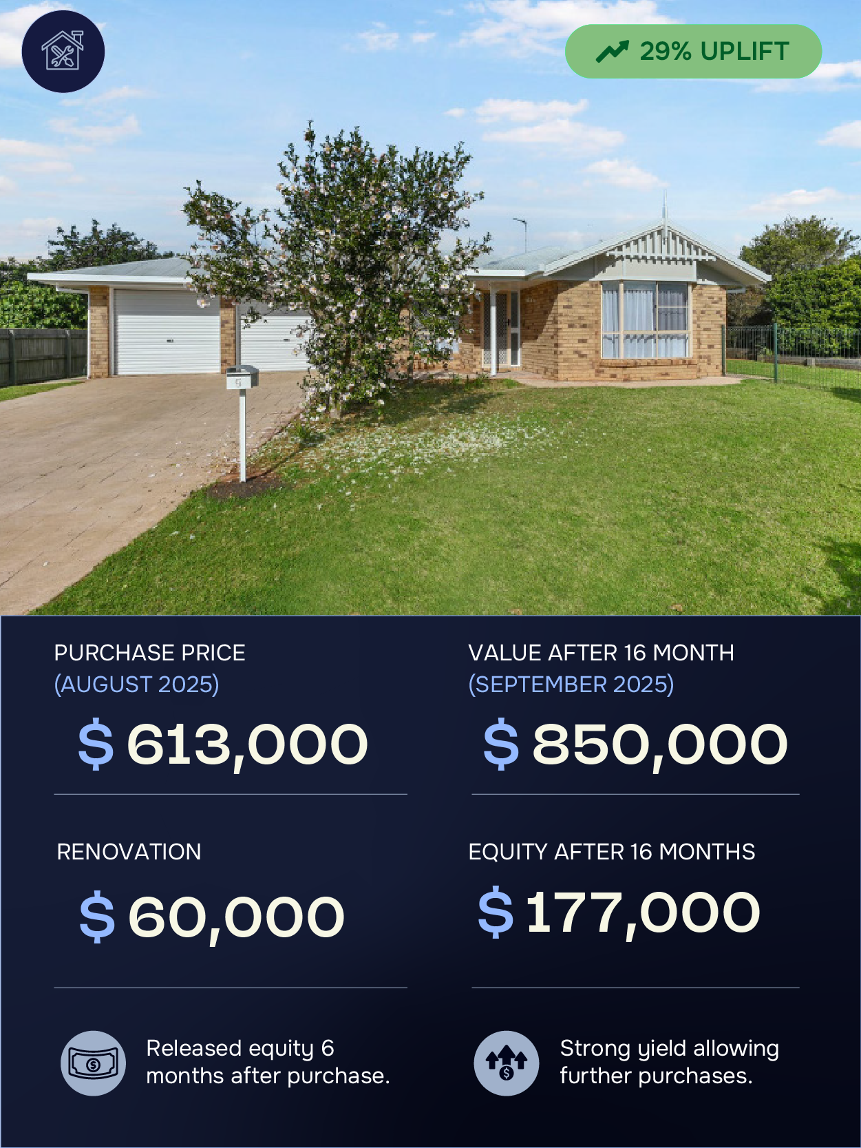 Front view of a brick house with a lawn, driveway, and a flowering tree in front. The image includes an overlay with real estate investment statistics and a green label indicating a 29% uplift.