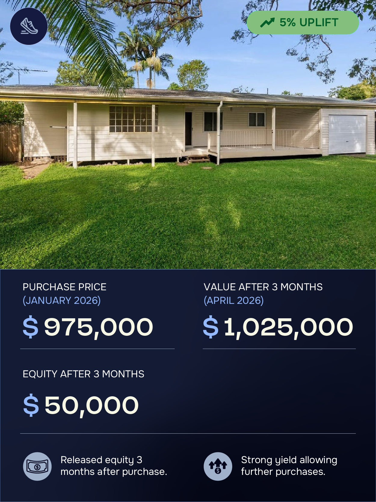 A house with a green lawn, trees, and a porch. Overlayed text shows real estate investment information including purchase price, value after 3 months, and equity after 3 months, with icons representing money and growth.