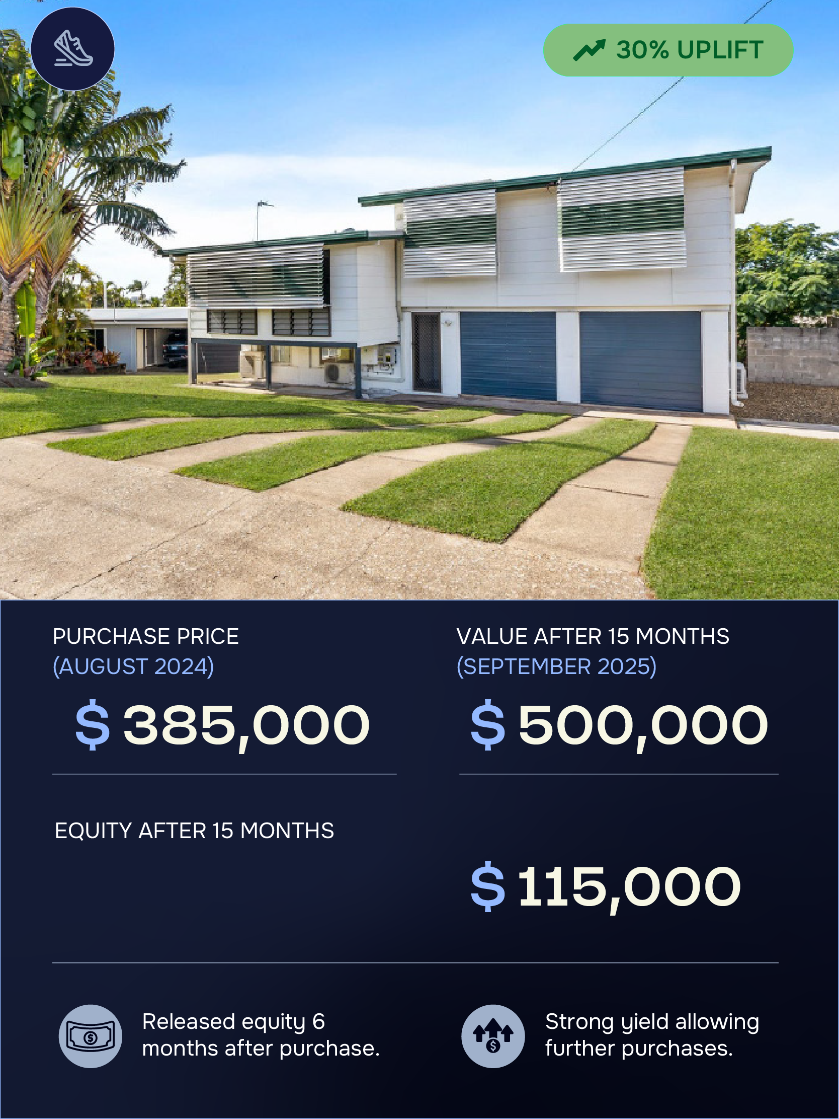 A modern two-story house with a lawn and driveway, showing real estate investment details for August 2024 to September 2025, including purchase price, value, and equity with icons.