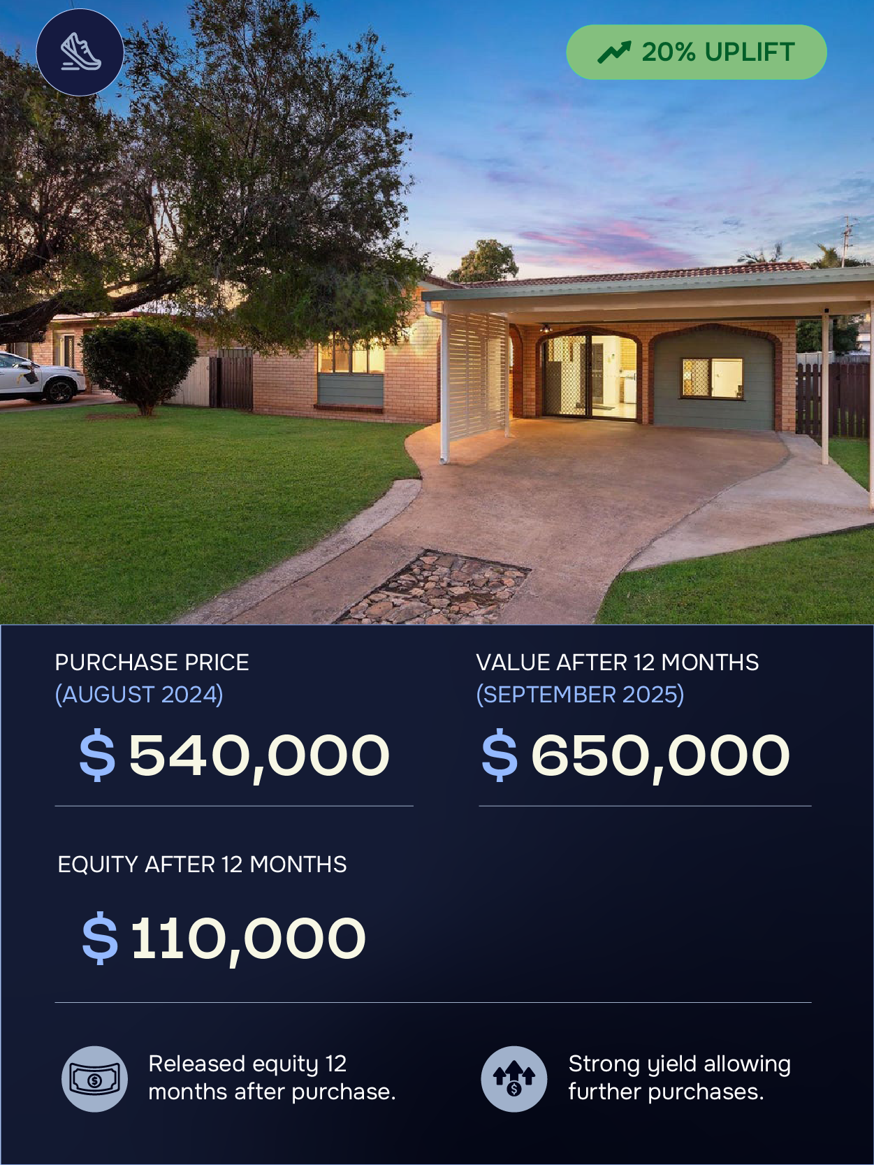 Photo of a suburban house with a front yard, green lawn, trees, and a driveway leading to a carport. An infographic overlay displays real estate investment details including purchase price, value after 12 months, equity after 12 months, and icons representing financial concepts.