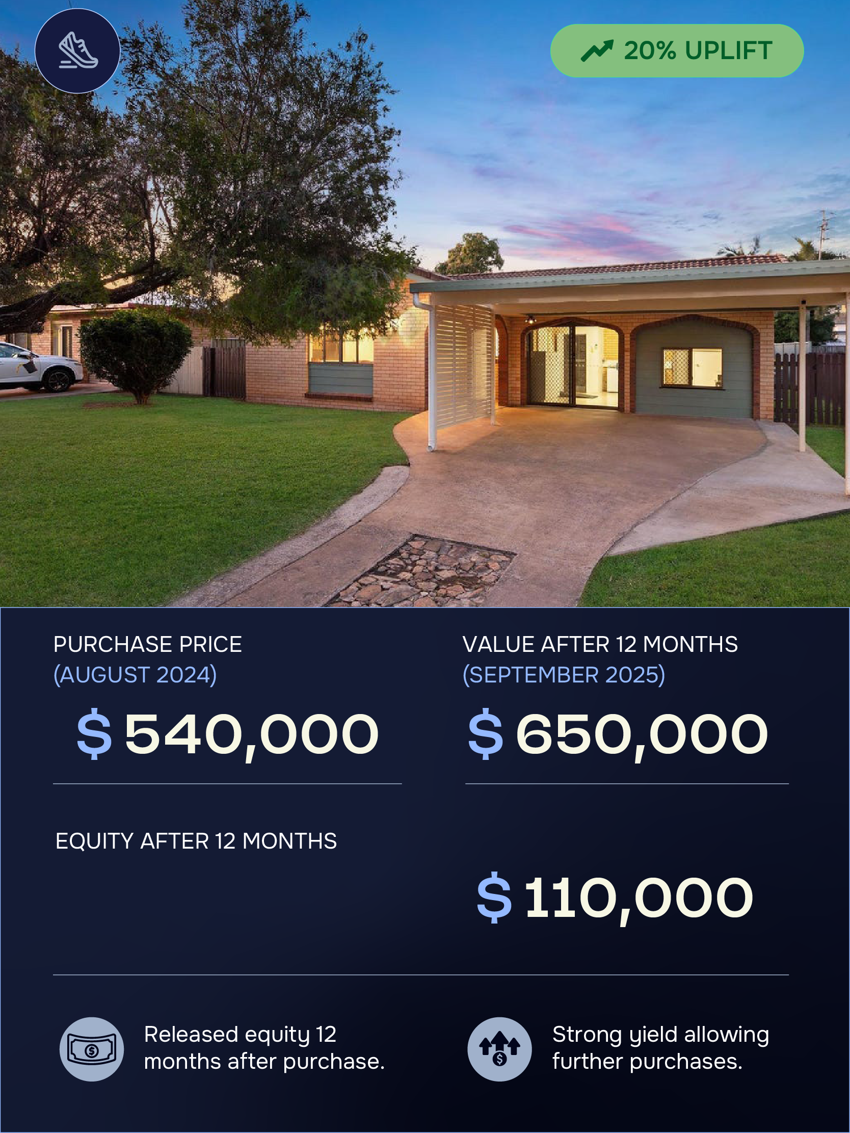 Photo of a suburban house with a front yard, green lawn, trees, and a driveway leading to a carport. An infographic overlay displays real estate investment details including purchase price, value after 12 months, equity after 12 months, and icons representing financial concepts.