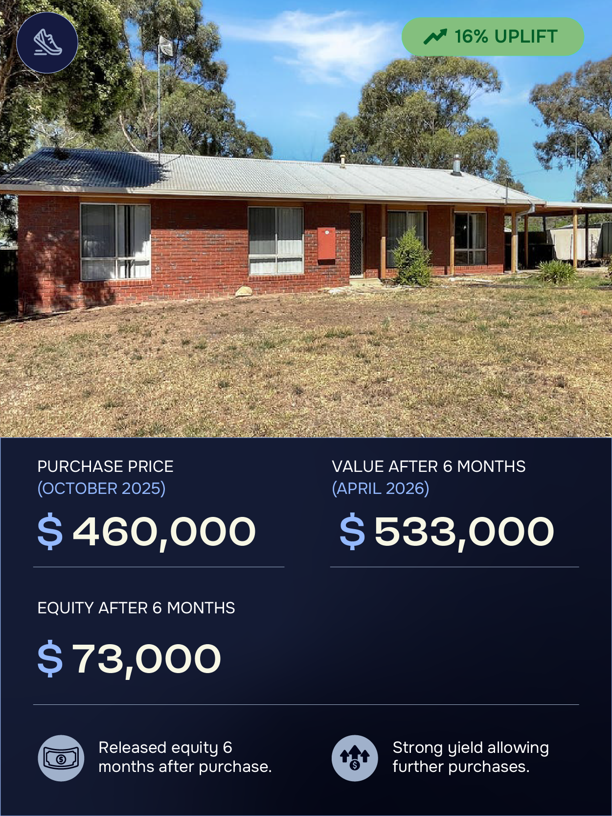 A house with a brick exterior, metal roof, and a small porch, situated in a yard with trees in the background. Overlaid on the image is real estate data indicating a purchase price of $460,000 in October 2025, a value of $533,000 after six months, and an equity of $73,000, with an upward trend of 16% uplift.