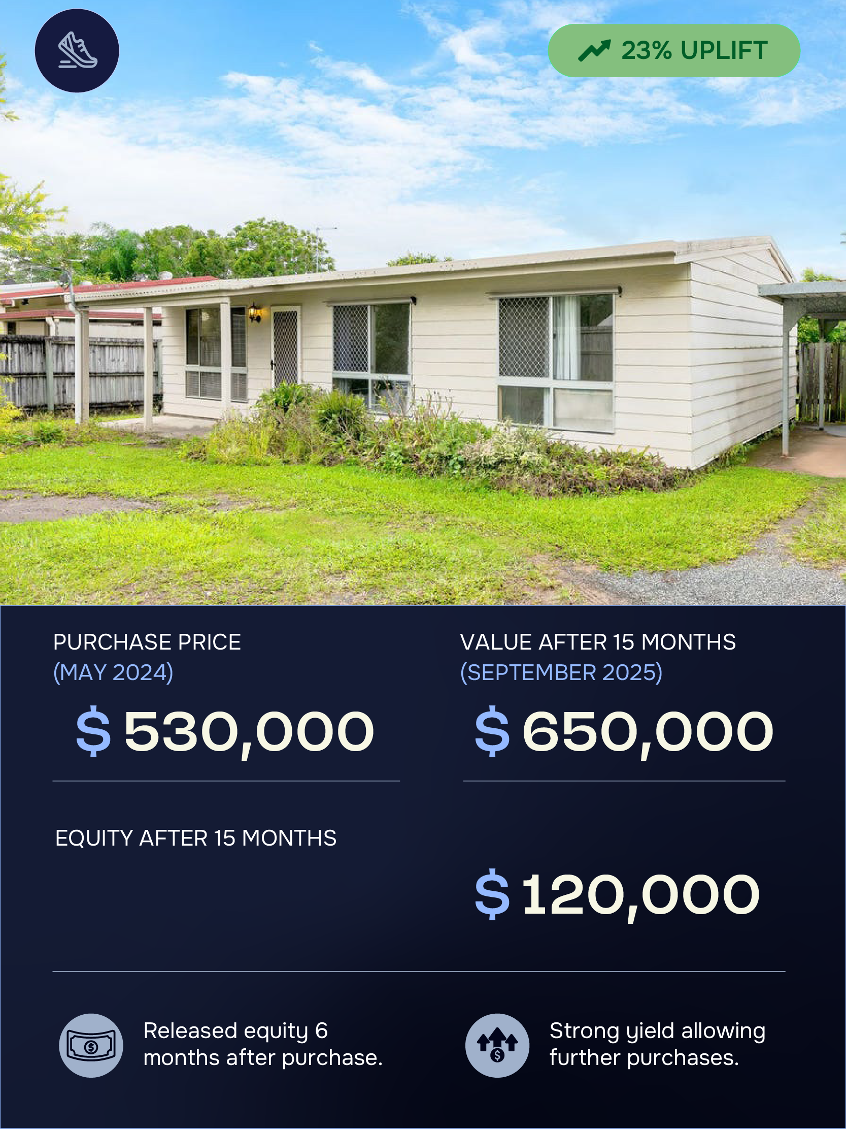 A single-story house with white siding, surrounded by a grassy lawn and garden, under a partly cloudy sky, with financial data overlay showing property purchase price, value after 15 months, and equity, along with an uplift indicator.