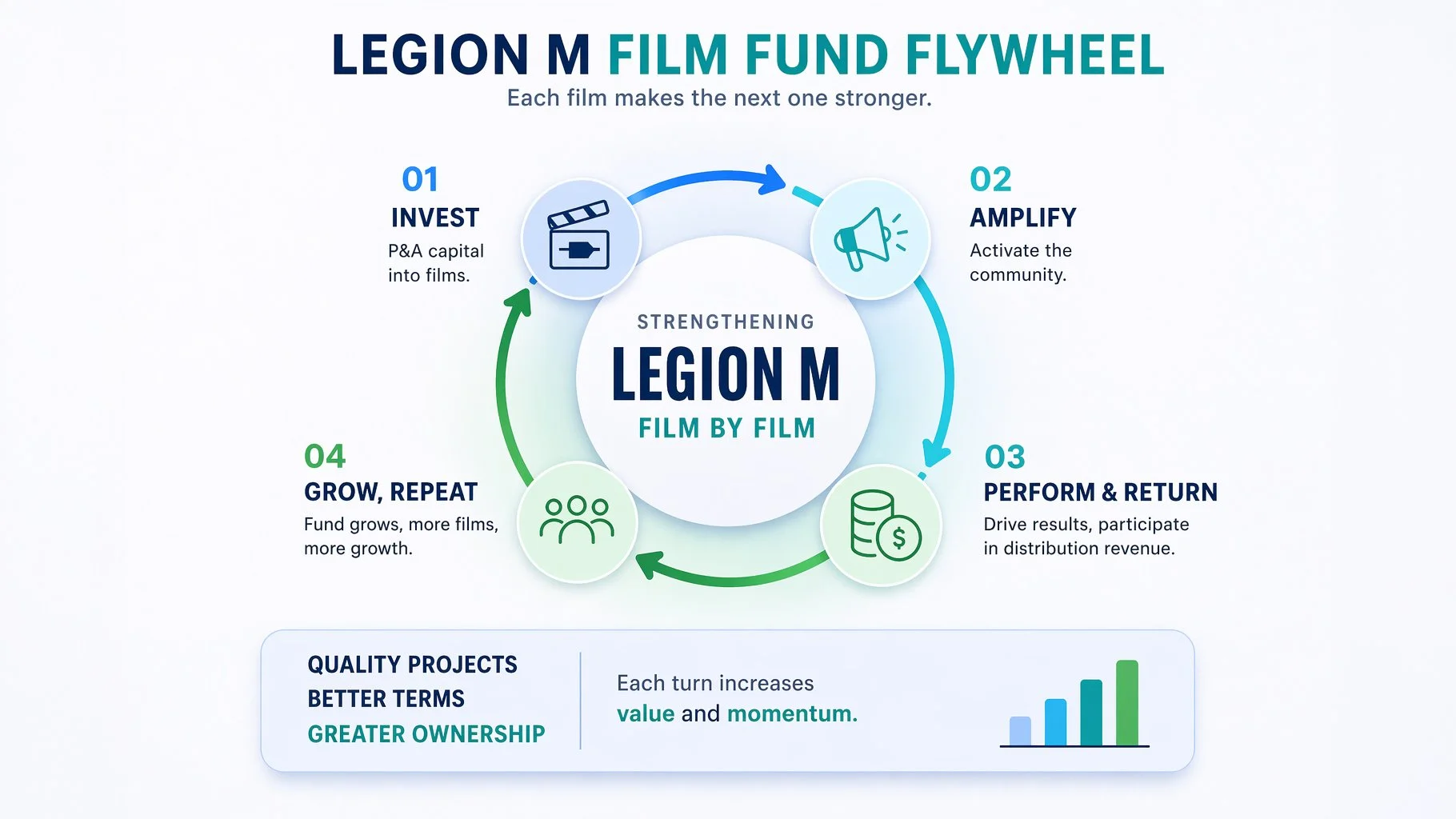 How the Film Fund Benefits Shareholders of Legion M