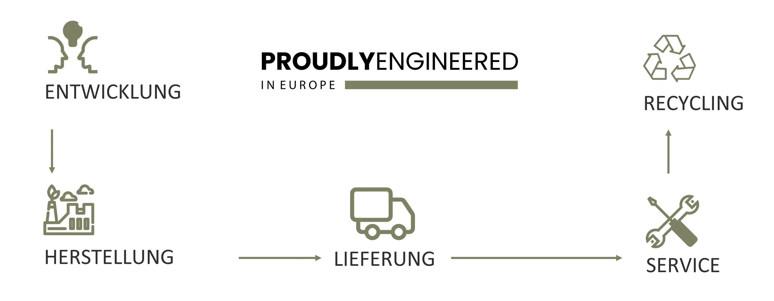 ProudlyEngineeredInEurope Netzwerk Lieferkette Produktlebenszyklus
