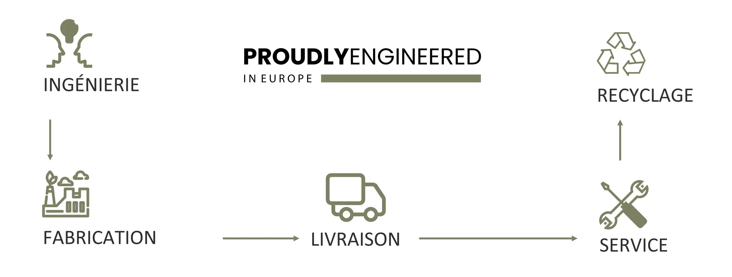 ProudlyEngineeredInEurope Réseau chaîne d'approvisionnement électronique et du cycle de vie des produits