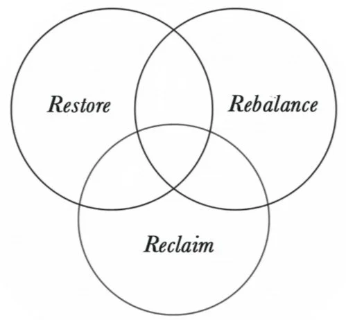 Restore Rebalance Reclaim 3R method diagram showing how nutrition supports women with strange perimenopause symptoms