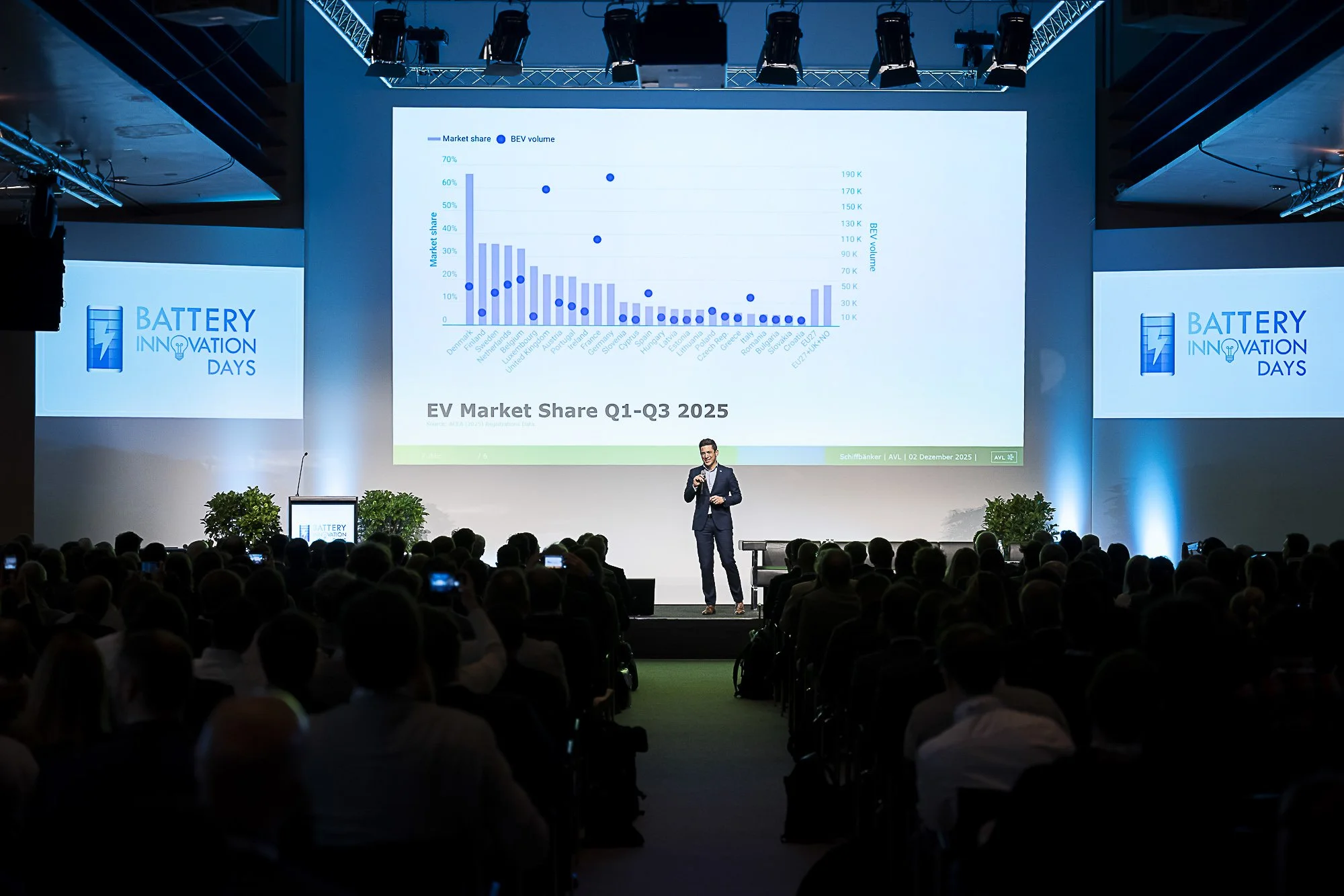 A presenter standing on stage at a conference in front of a large screen displaying a chart about EV market share Q1-Q3 2025. The stage has two side screens with the logo "Battery Innovation Days". The audience is seated in front, watching the presen