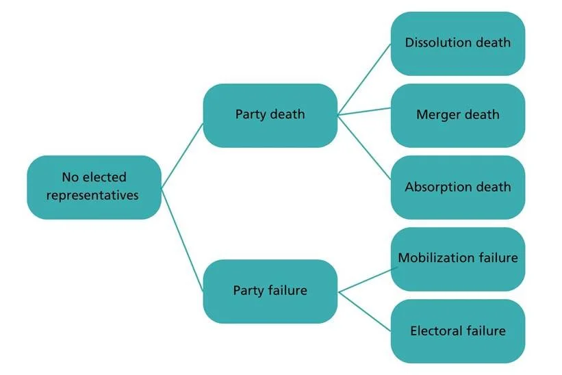 A blog and publication to analyze the end of political parties.