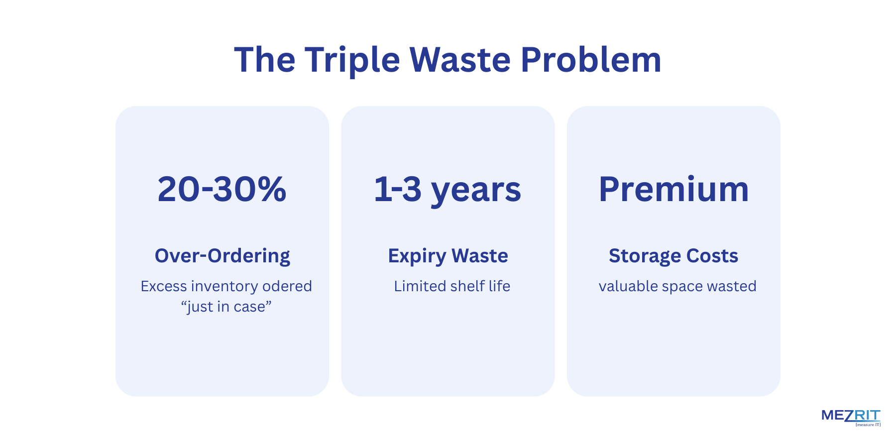 Triple Waste Problem: Over-Ordering, Expiry, Storage Costs