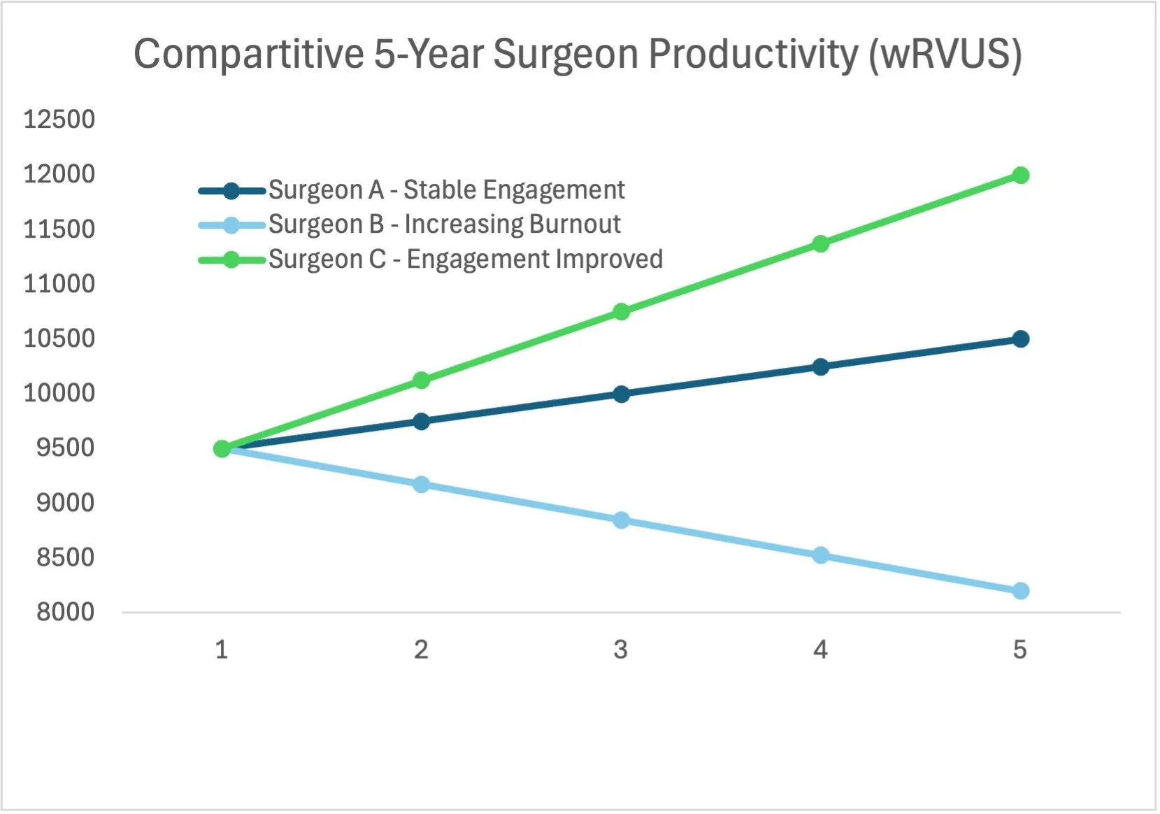 Surgeon Productivity