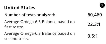 A table displaying United States statistics: number of tests analyzed is 60,460, average Omega-6:3 ratio based on first tests is 22.3:1, and based on second tests is 3.5:1.