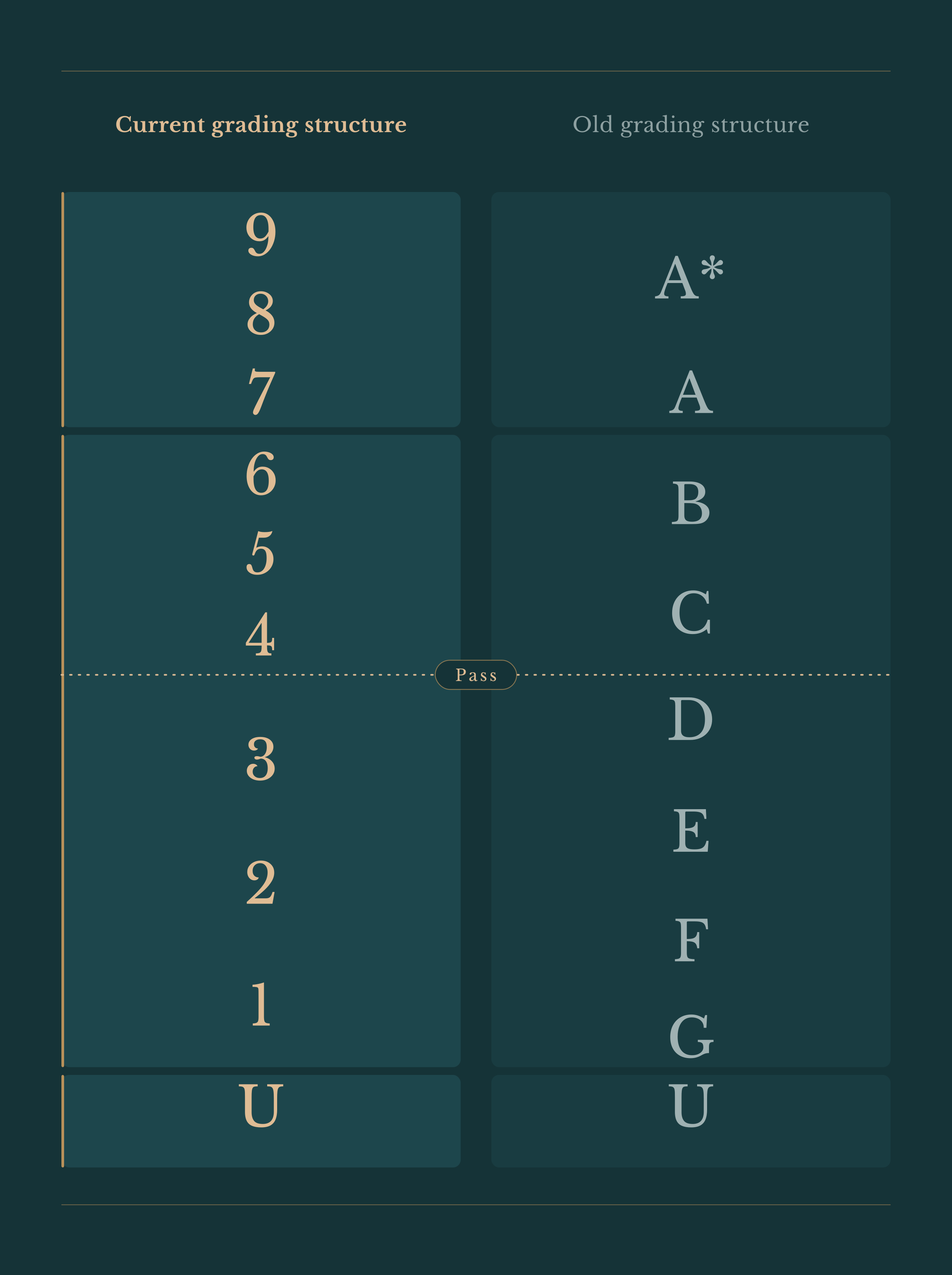 A table showing how grades 9 through 1 translate to A* to G. Grade 9 is A* or above, grade 8 between A and A*, grade 7 equivalent to A, 6 to B, 5 a high C and 4 a low C. 1-3 are equivalent to D to G.
