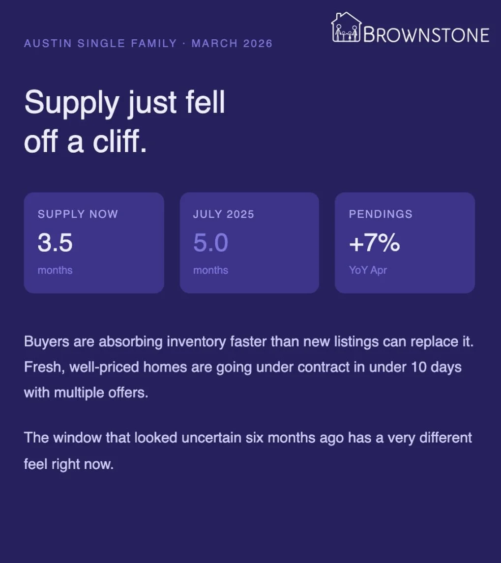 Austin&rsquo;s housing supply is dropping fast 

3.5 months of inventory is a sellers&rsquo; market. Pendings are up 7% year on year. Buyers are absorbing inventory faster than new listings can replace it

Sales closed up 3% in March

For infill new 