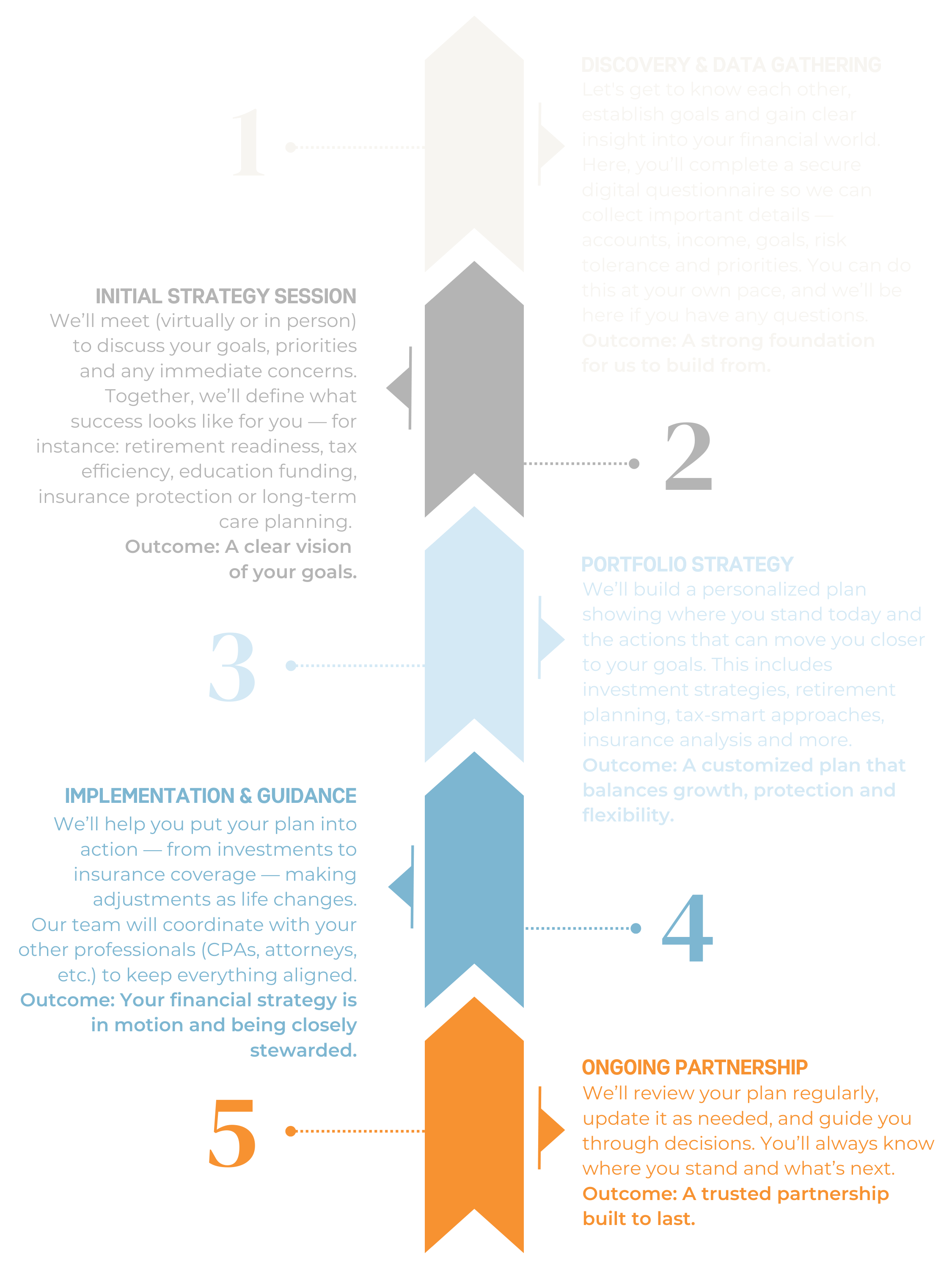 SYV Wealth Financial Planning Process for clients based in Los Olivos, Santa Barbara, and Santa Ynez