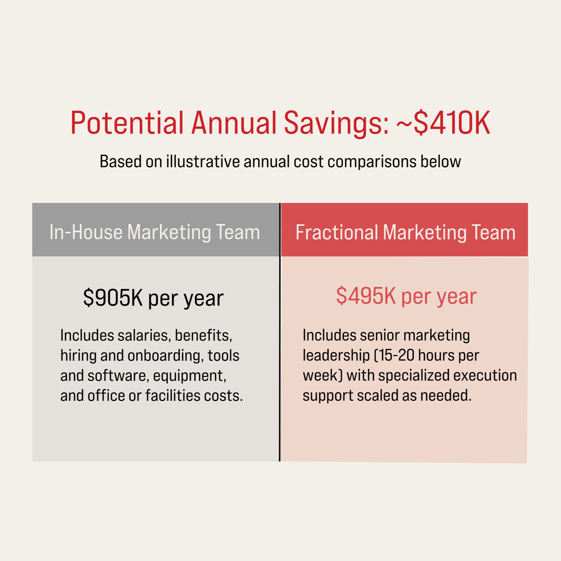 A smarter way to scale marketing: fractional vs. in-house [with real numbers].