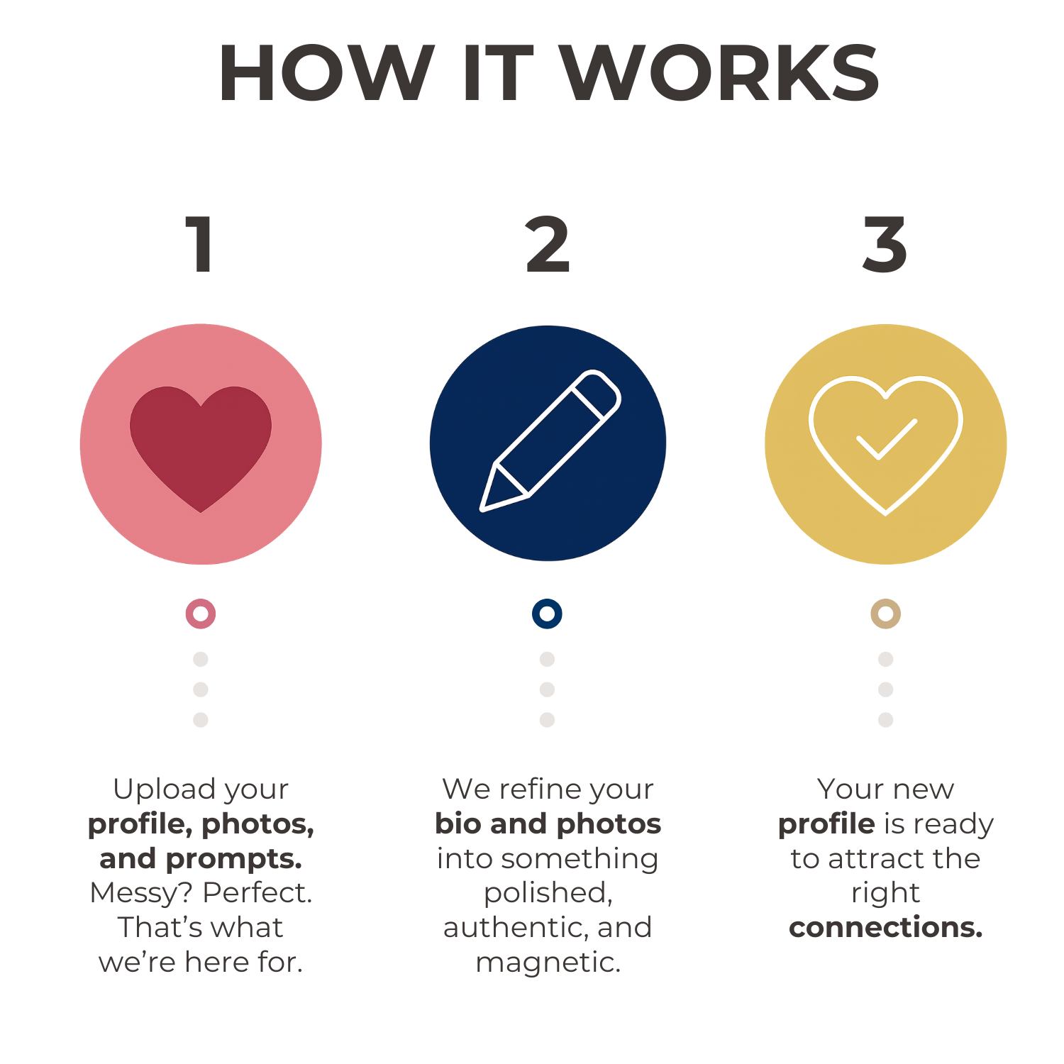 Infographic showing The Right Mox process for dating profile clients, from intake and strategy to writing, revisions, and launch.