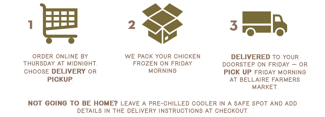 Three steps for a chicken delivery service: order online, chicken frozen on Friday morning, delivery or pickup options with additional instructions for leaving a cooler.