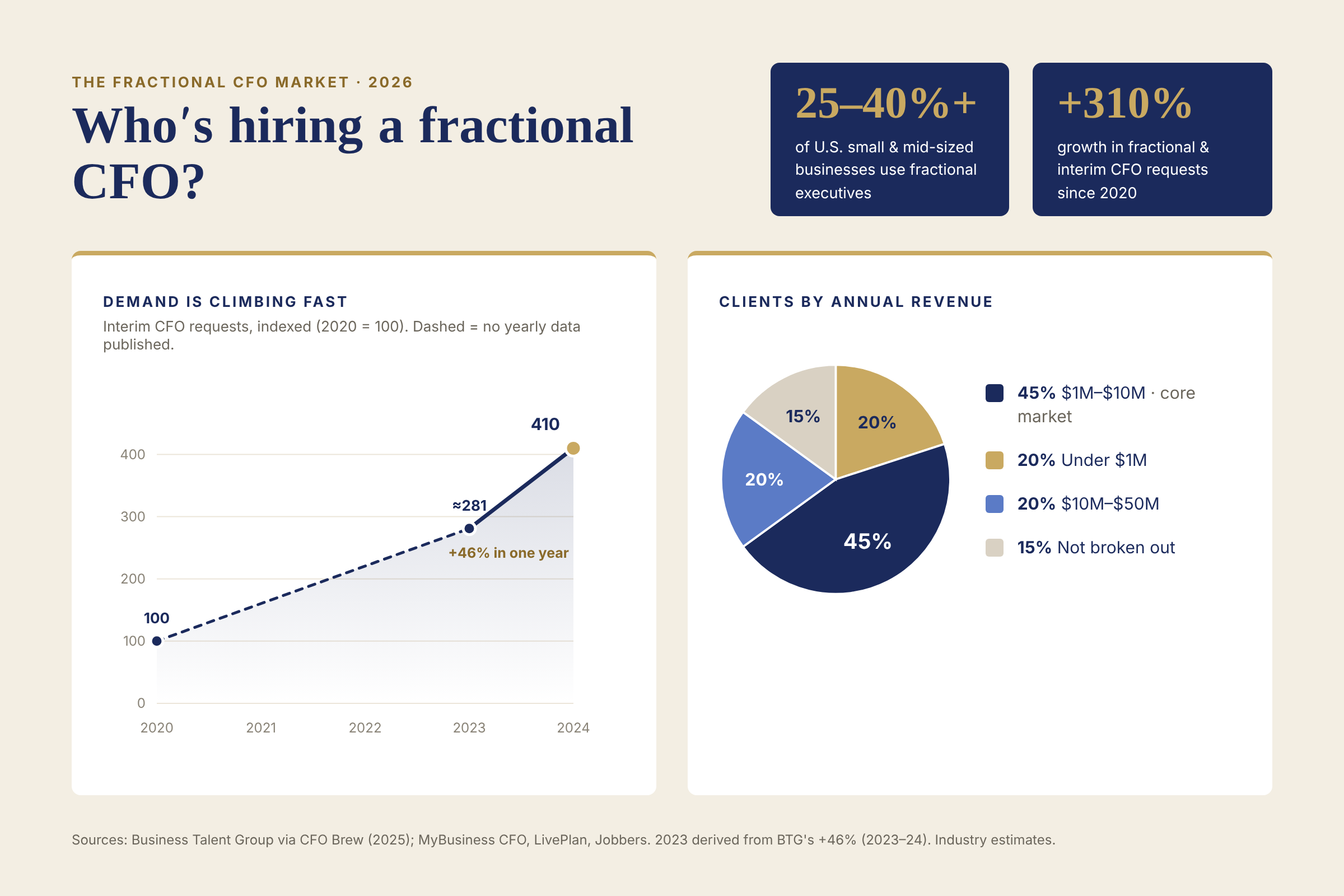 A digital infographic titled "Who's hiring a fractional CFO?" from The Fractional CFO Market 2026. It contains data on the growth and demand for fractional CFOs, including a line graph showing demand increasing from 2020 to 2024 and a pie chart illustrating client revenue distribution by percentage and dollar amount. It also features statistics about the percentage of U.S. small and mid-sized businesses using fractional executives and growth since 2020. The infographic uses navy, gold, and beige colors.