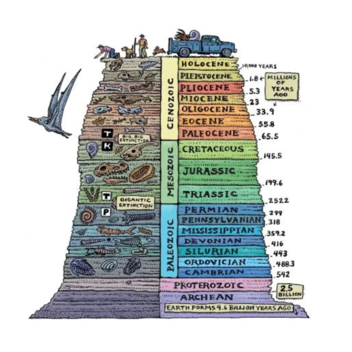 Diagram of Earth's geological history showing periods from the Archean to the Holocene, with illustrations of prehistoric creatures, fossils, and evolution of life over billions of years.
