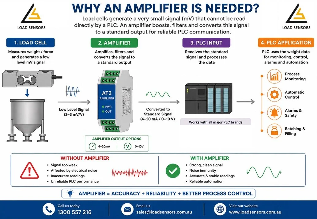 What is Load Cell Amplifier and how it works