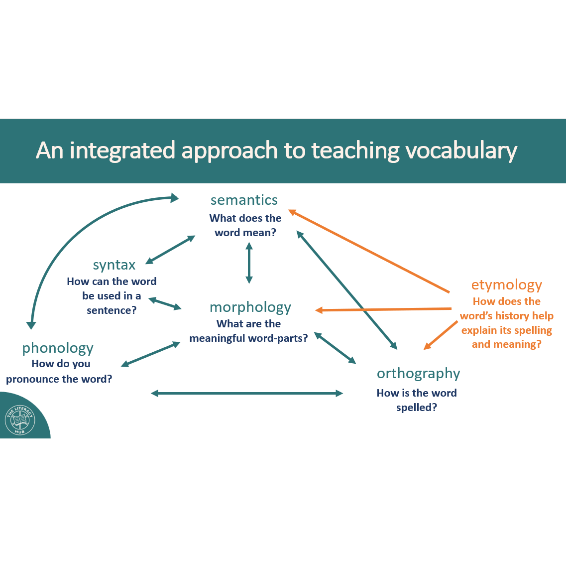 An integrated approach to vocabulary teaching at secondary school