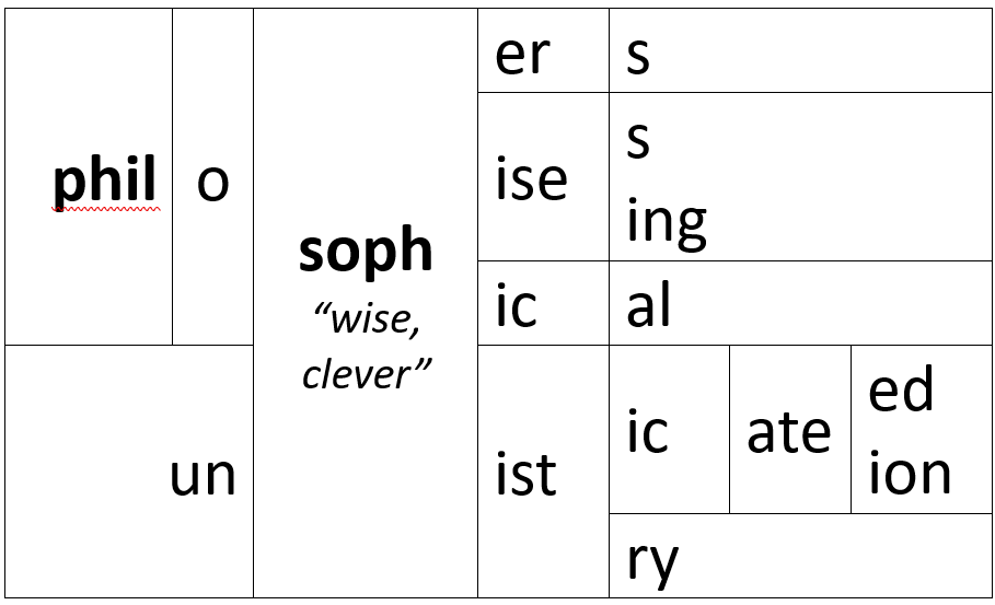 A morphological matrix centred on the base <soph> meaning "wise" or "clever".