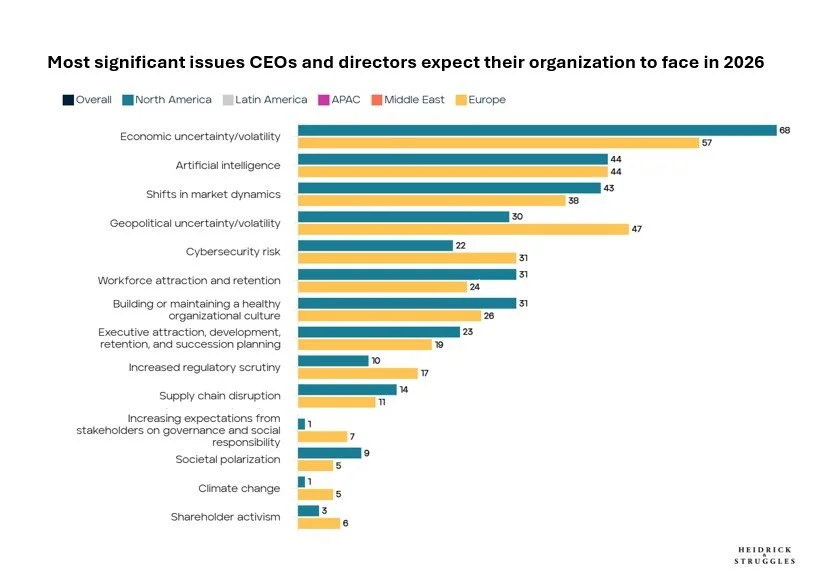 The Most Significant Issues CEOs Expect in 2026