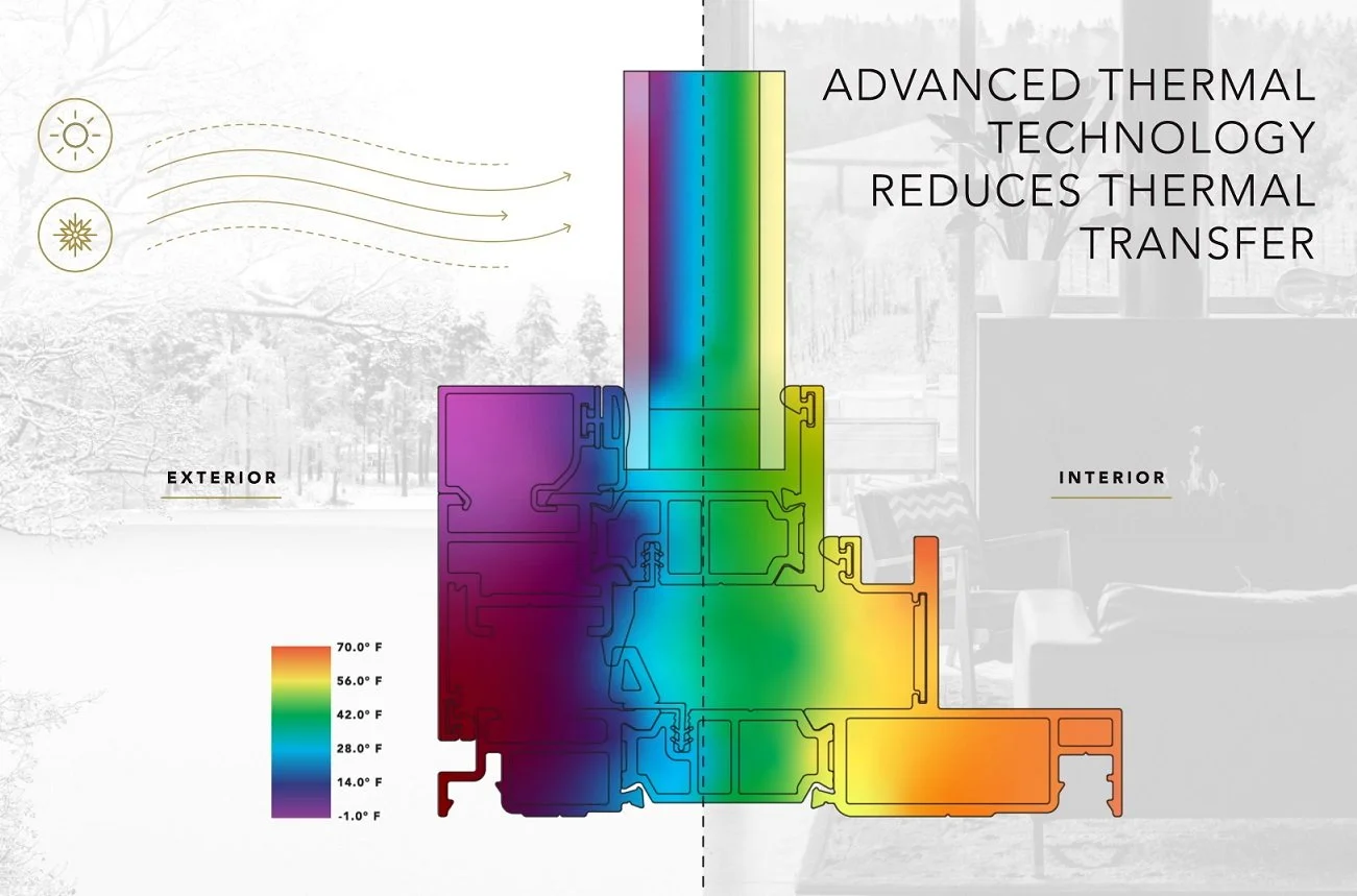 Diagram of a cross-section of a window frame demonstrating advanced thermal technology that reduces thermal transfer, with temperature color coding from -1°F to 70°F, showing exterior and interior sides, and arrows representing heat flow from the sun.