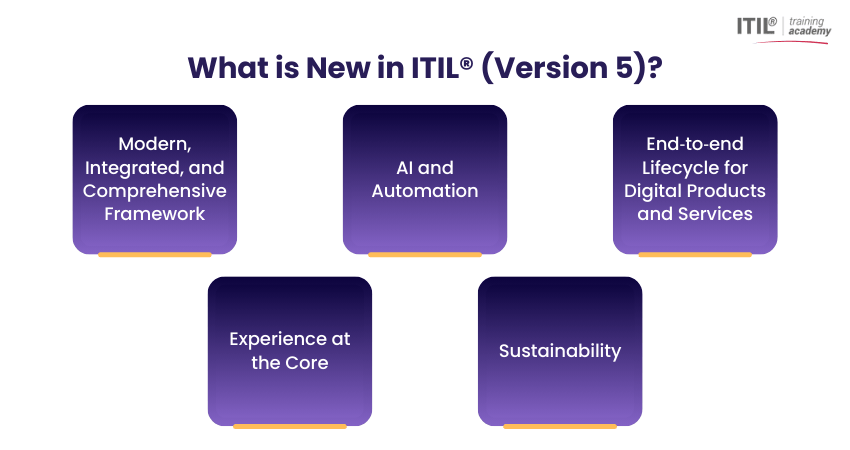 ITIL 4 vs ITIL 5: What’s Really Changed — And Why It Matters in 2026.. AI of course..
