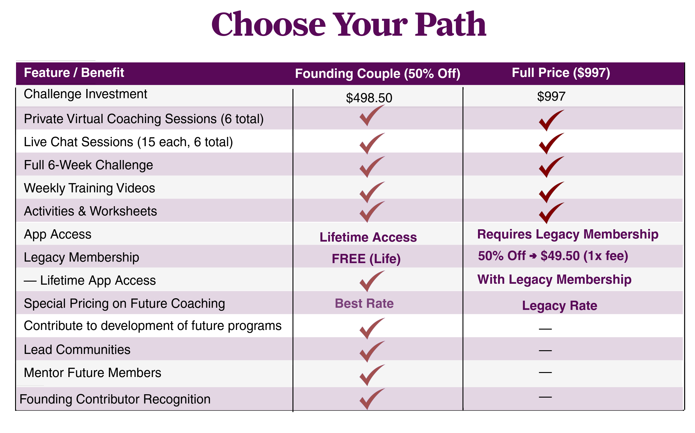 Comparison chart titled 'Choose Your Path' showing features and benefits of two membership options: Founding Couple and Full Price. Founding Couple costs $498.50 with features like private coaching, live chat, 6-week challenge, weekly videos, activities, lifetime app access, and contributor recognition. Full Price is $997 with similar features but requires membership and does not include lifetime access.