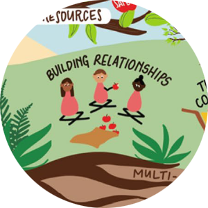 Illustration of three children sitting cross-legged in a circle, surrounded by leaves and plants, engaging in a relationship-building activity, with the text 'BUILDING RELATIONSHIPS' above them.