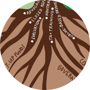 A diagram of a tree with branches labeled with terms like 'Advocacy,' 'Calculation,' 'Non-Military,' 'Training & TA,' 'Based on' and 'Funding,' illustrating different aspects or categories related to government or organization structure.