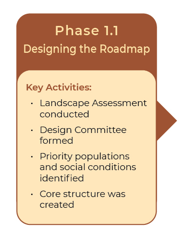 Poster titled 'Phase 1.1 Designing the Roadmap' with key activities including landscape assessment, design committee formation, priority populations and social conditions identification, and core structure creation.