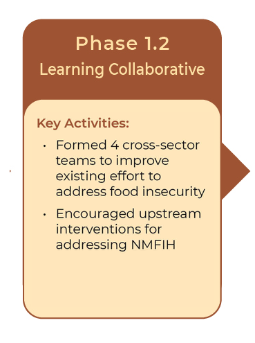 A graphic titled 'Phase 1.2 Learning Collaborative' with key activities listed: forming four cross-sector teams to improve efforts addressing food insecurity and encouraging upstream interventions for addressing NMFIH.