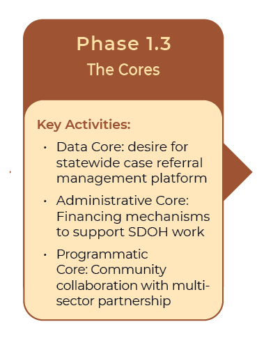 Slide titled 'Phase 1.3 The Cores' listing key activities for data core, administrative core, and programmatic core.