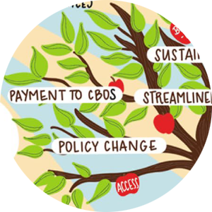 A tree with green leaves and brown branches showing banners labeled 'Payment to CBOS,' 'Policy Change,' 'Streamline,' 'Sustainable,' and 'Access.'