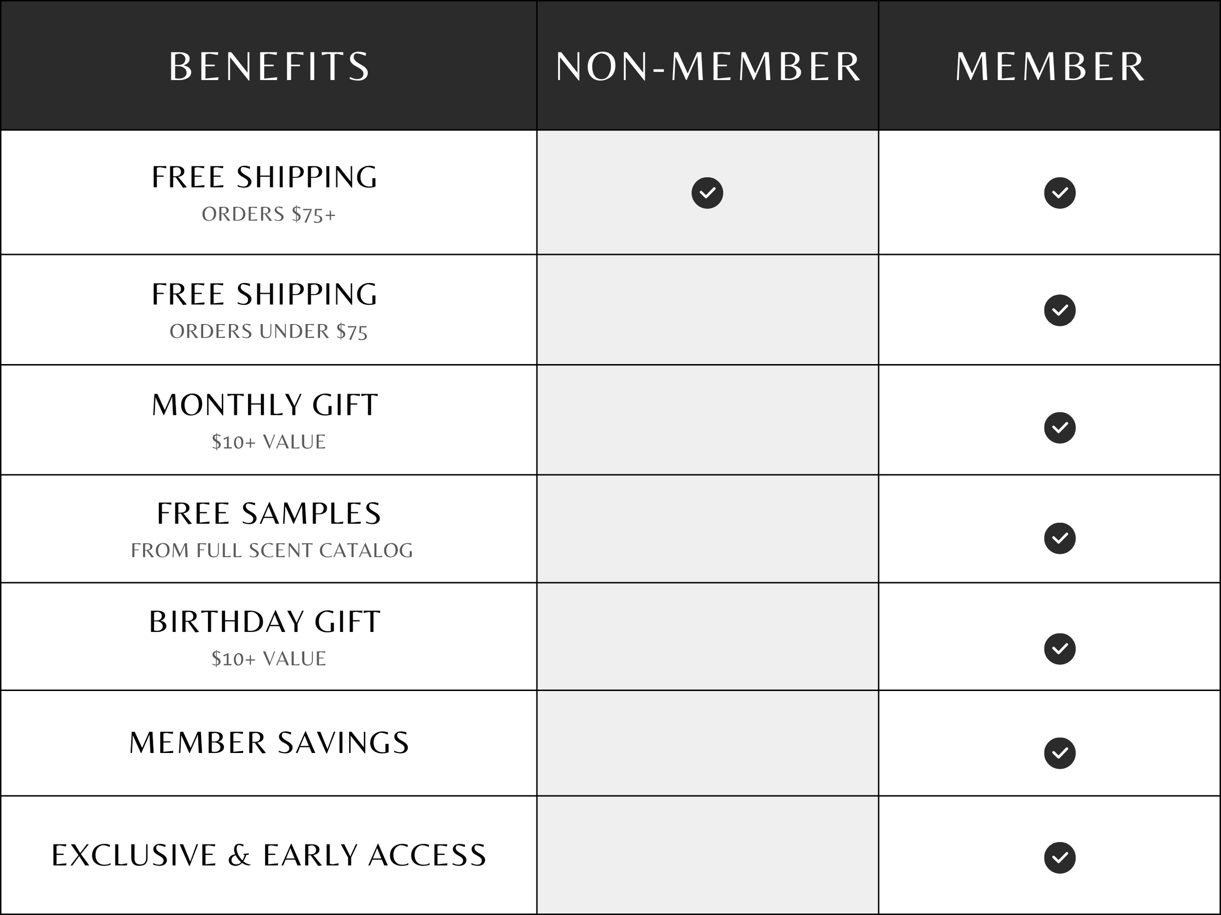Comparison table showing benefits for non-members and members, including free shipping on orders over $75, free shipping on orders under $75, monthly gift, free samples, birthday gift, member savings, and exclusive early access.
