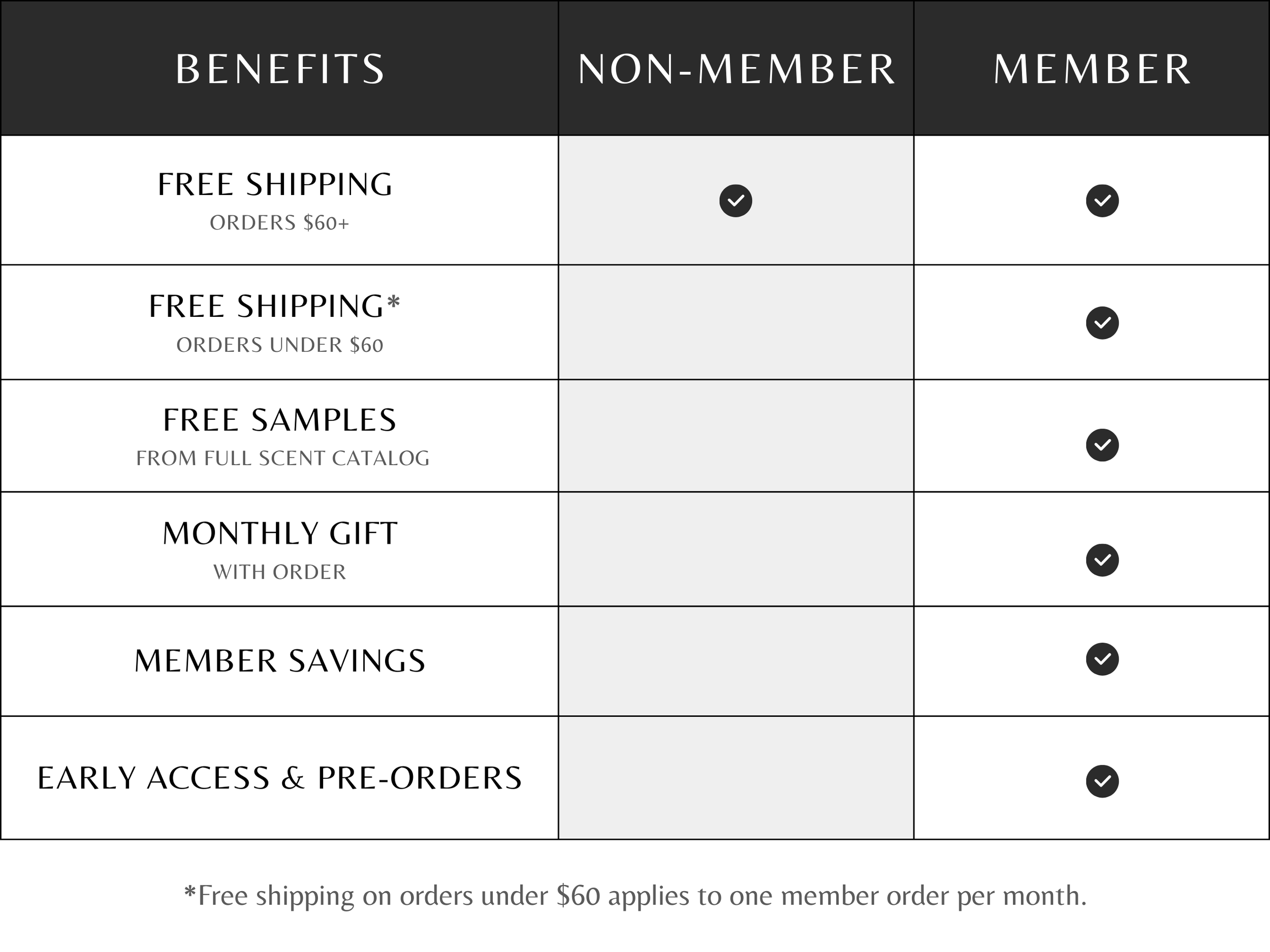 Comparison table of benefits for non-member and member, including free shipping on orders over and under $60, free samples, monthly gift, member savings, and early access and pre-orders.