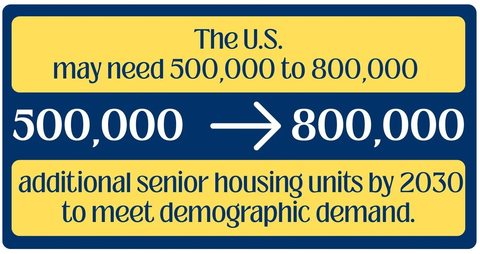 The U.S. may need 500,000 to 800,000 additional senior housing units by 2030 to meet demographic demand.