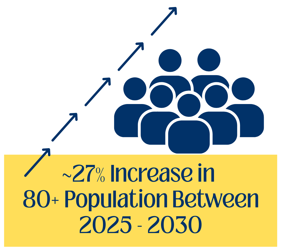 ~27% increase in 80+ Population Between 2025-2030