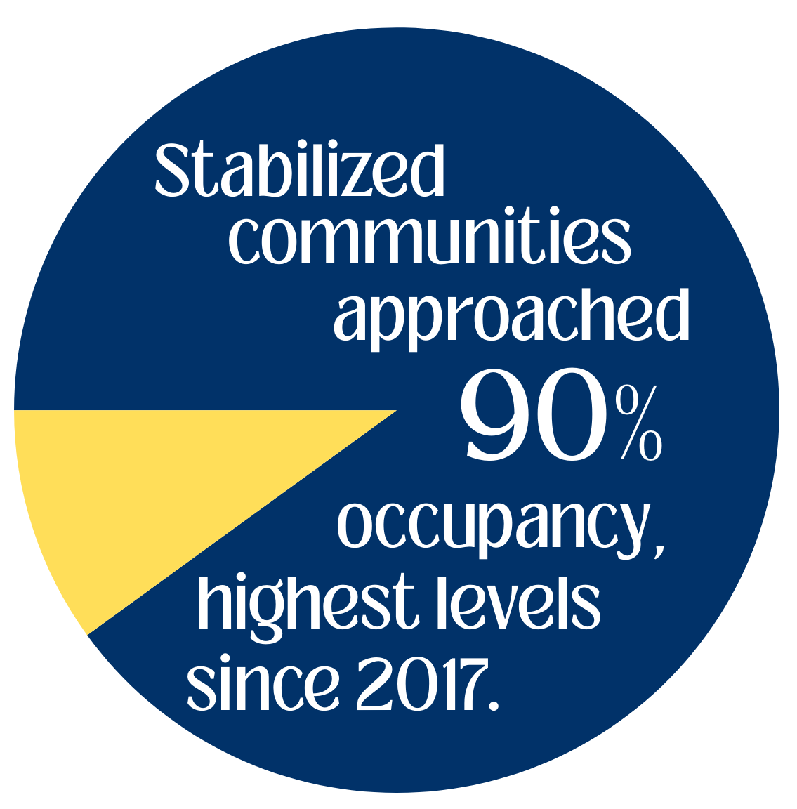 Stabilized communities approached 90% occupancy, highest levels since 2017.