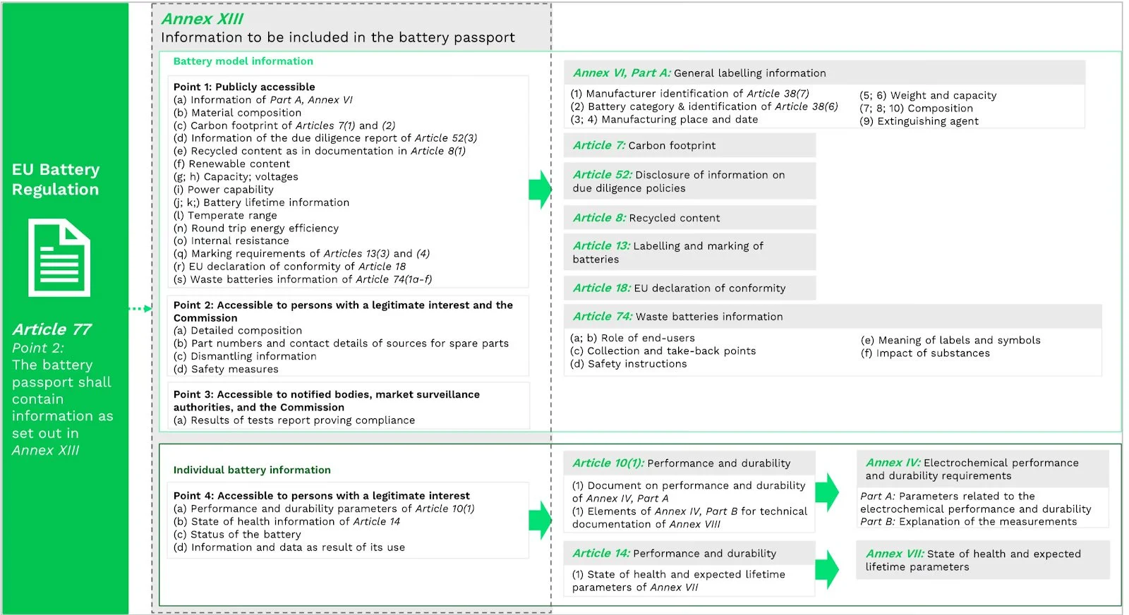Diagram showing the information that will likely be contained within the EU's upcoming battery regulation