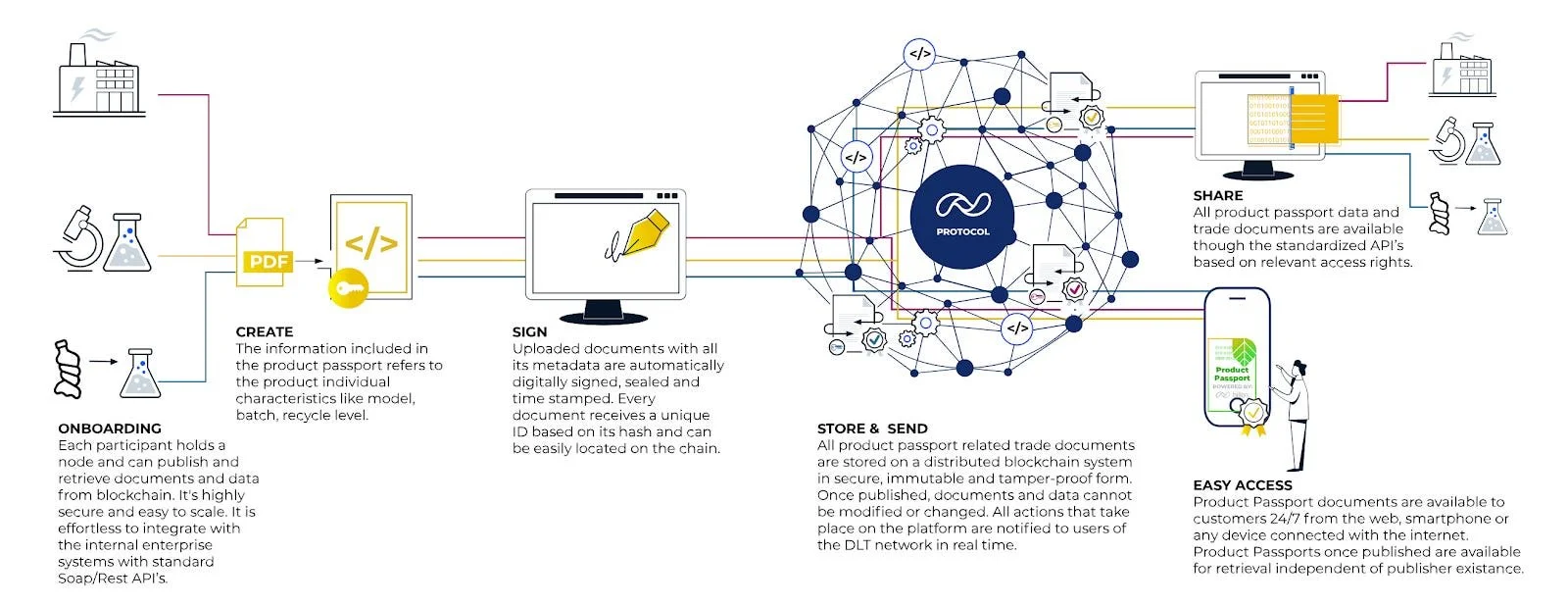 A diagram showing how the BillionGroup envisage Blockchain technology integrating into implementation of the digital product passport.