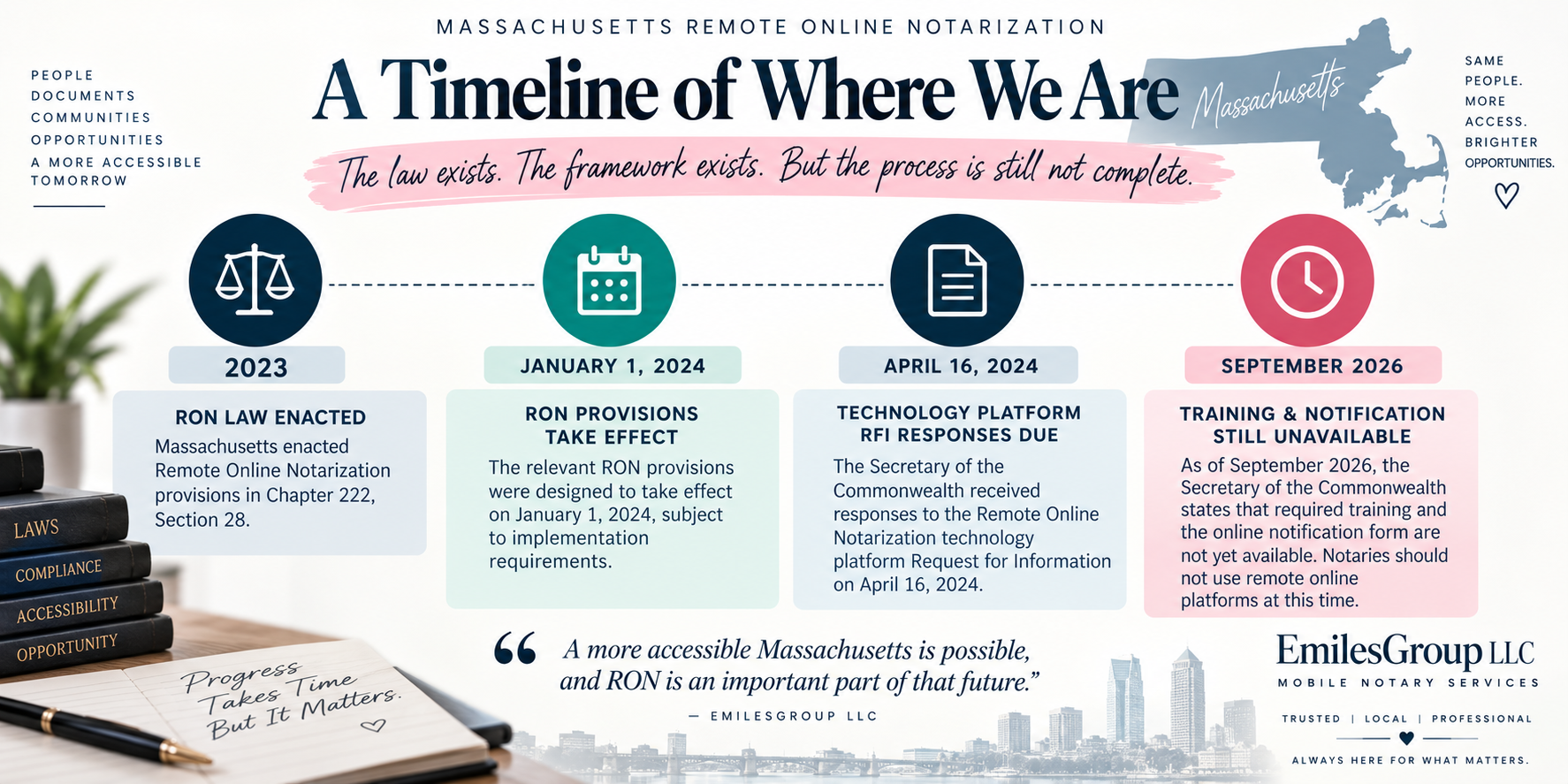 Timeline of Massachusetts Remote Online Notarization implementation from 2023 through September 2026, including the RON law, effective date, technology review, and pending training and notification process.